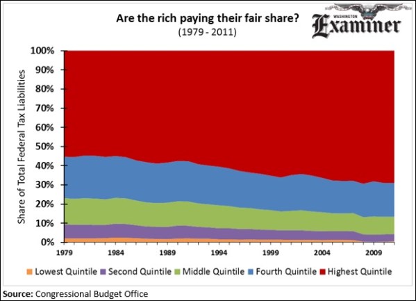Proof that rich pay more than their fair share of taxes