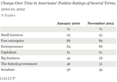 Obama voters love socialism