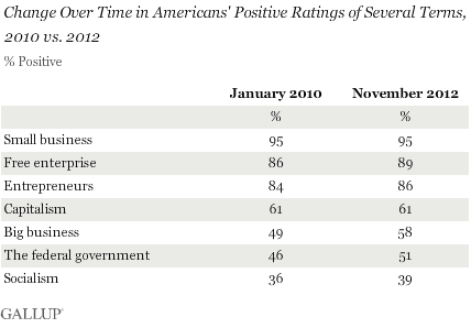Obama voters love socialism