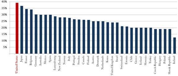 We’re No. 1: In highest corporate taxes