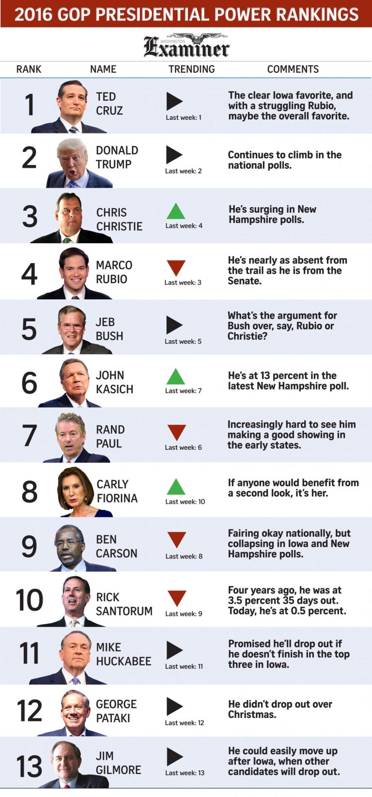POWER RANKINGS: Christie climbs past Rubio