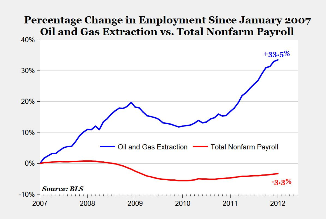 Charticle: The fossil fuels recovery