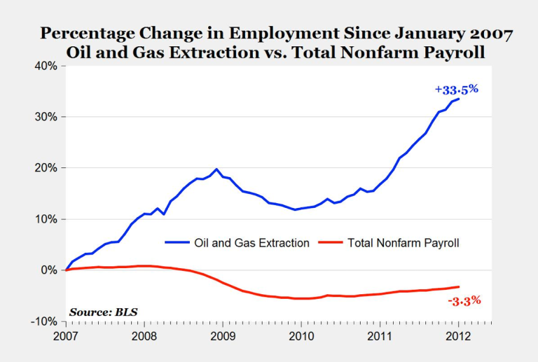 Charticle: The fossil fuels recovery