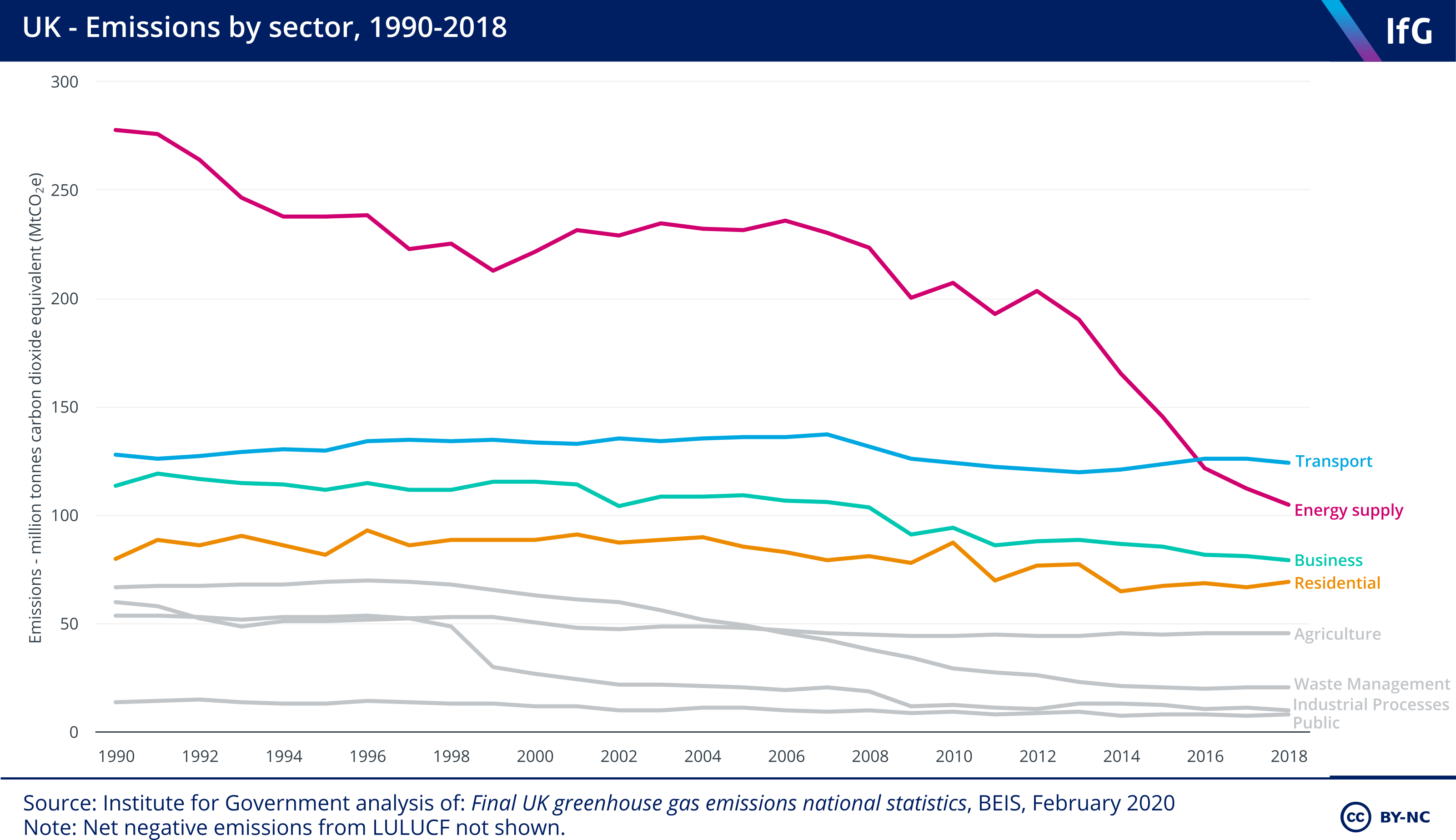 20200304 Emissions by sector.png