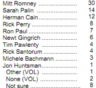 Rasmussen: Romney 33%, Bachmann 19%, Cain 10%
