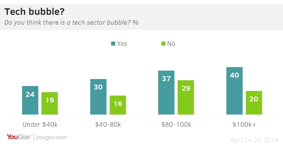 Wealthy fear ‘tech bubble’