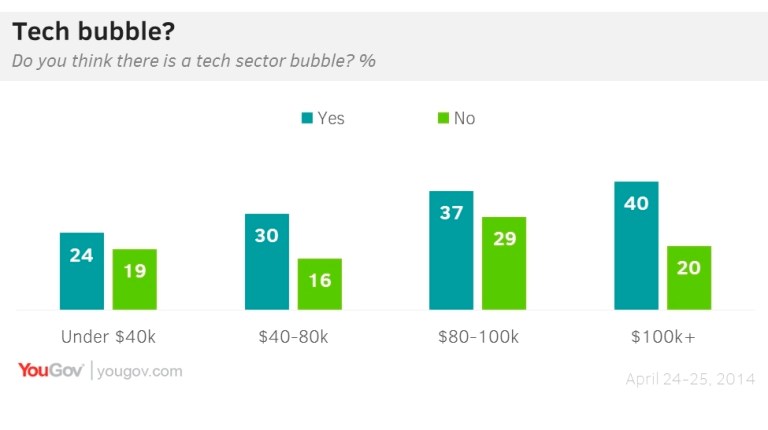 Wealthy fear ‘tech bubble’