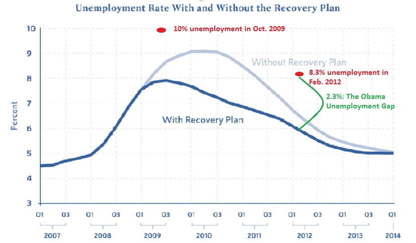 Unemployment Gap Remains