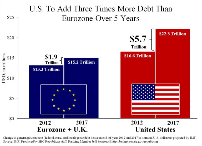 America on Track ‘to Add Three Times More Debt than Eurozone Over 5 Years’