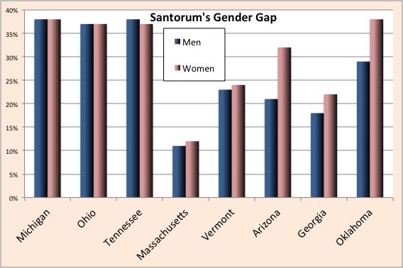 No, Rick Santorum doesn’t have a woman problem