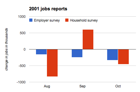 Previewing tomorrow’s jobs numbers
