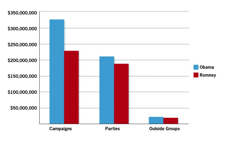 Carney: Poor-mouthing Obama is outraising Romney by $125m
