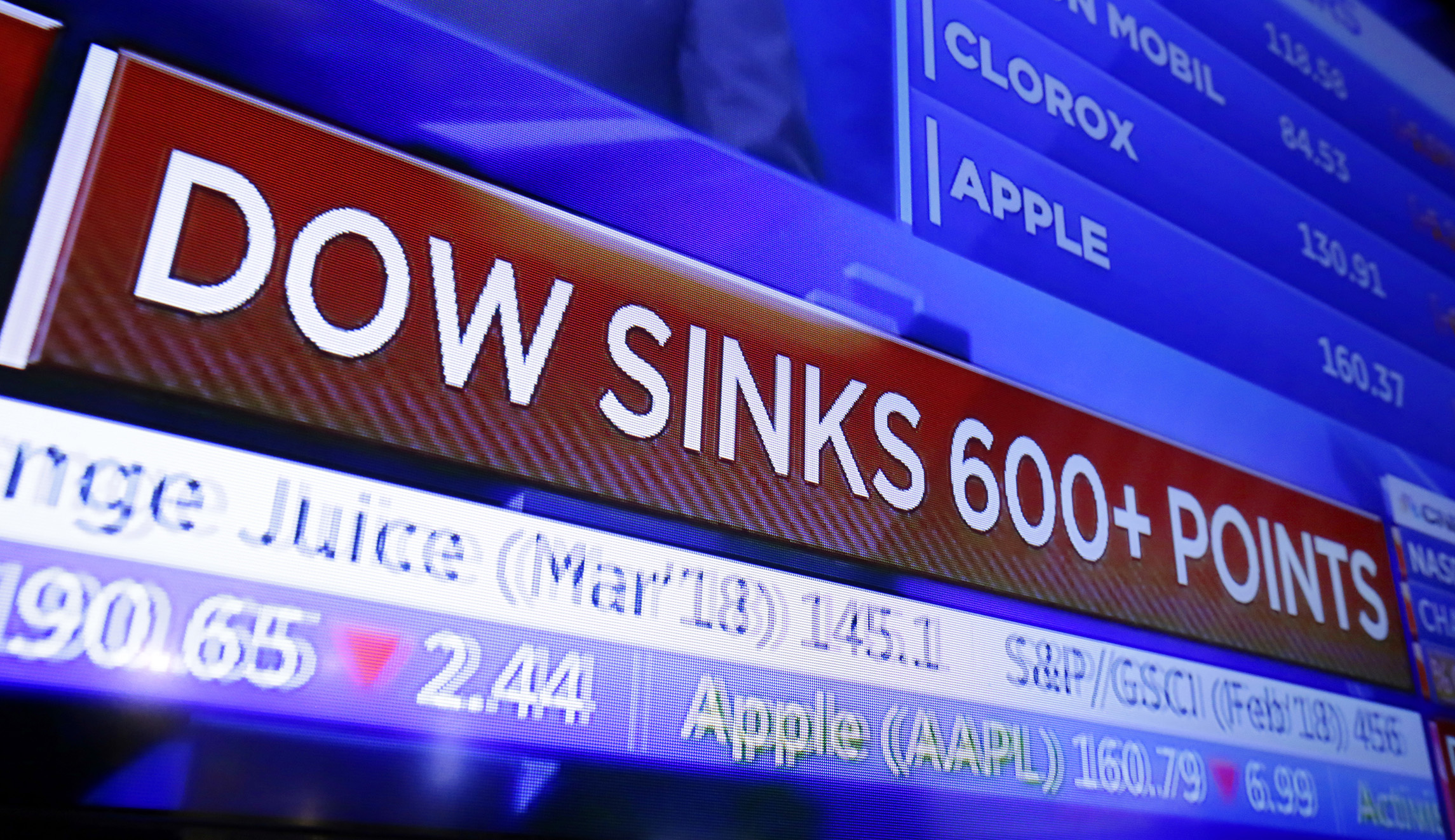 Dow closes down more than 1,100 points, after plunging as much as 1,500