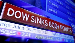 Dow closes down more than 1,100 points, after plunging as much as 1,500