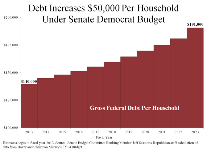 Senate Democratic Budget adds $50,000 in debt to every household