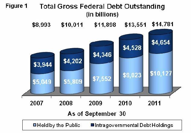 GAO: unprecedented gov’t spending hurting economy