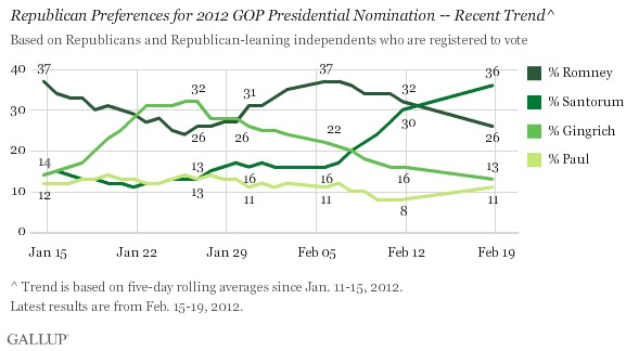 National Poll: Santorum 36, Romney 26, Gingrich 13, Paul 11