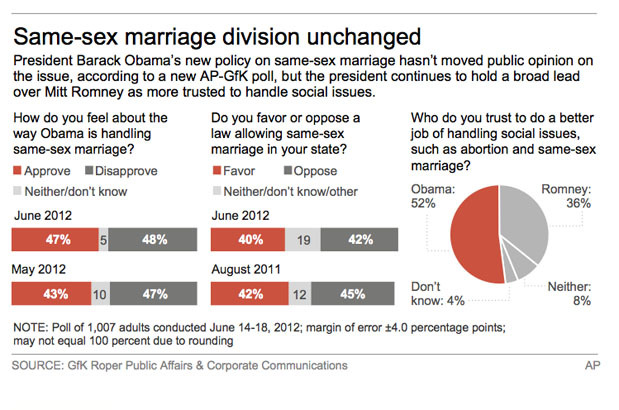 Views shift little after Obama backs gay marriage