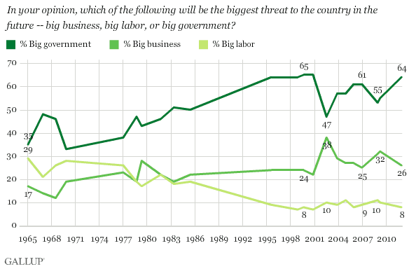 Poll: Big government biggest threat to USA