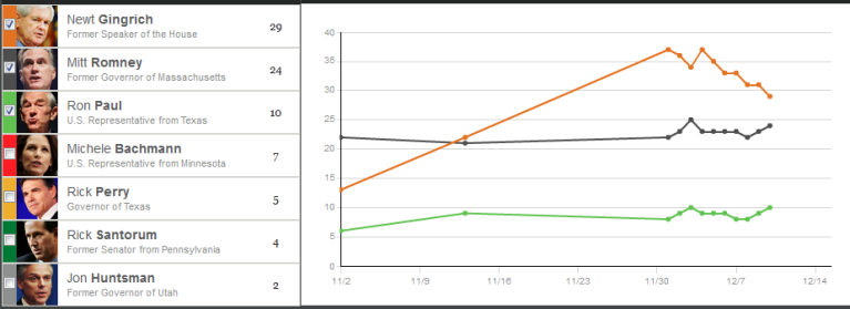 Another poll shows Gingrich falling