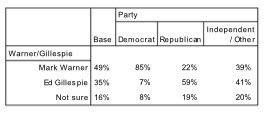 Surprise: Ed Gillespie beating Mark Warner among independents, Hispanics