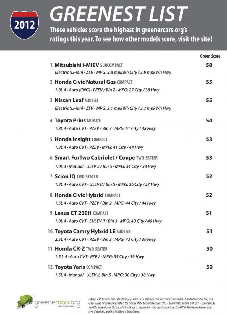 Chevy Volt misses cut for list of greenest cars