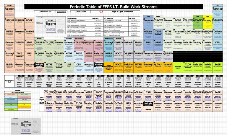 The official federal government organizational chart for the Obamacare website project.