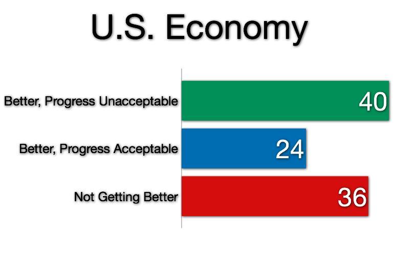 Poll: 76% say the economy stinks