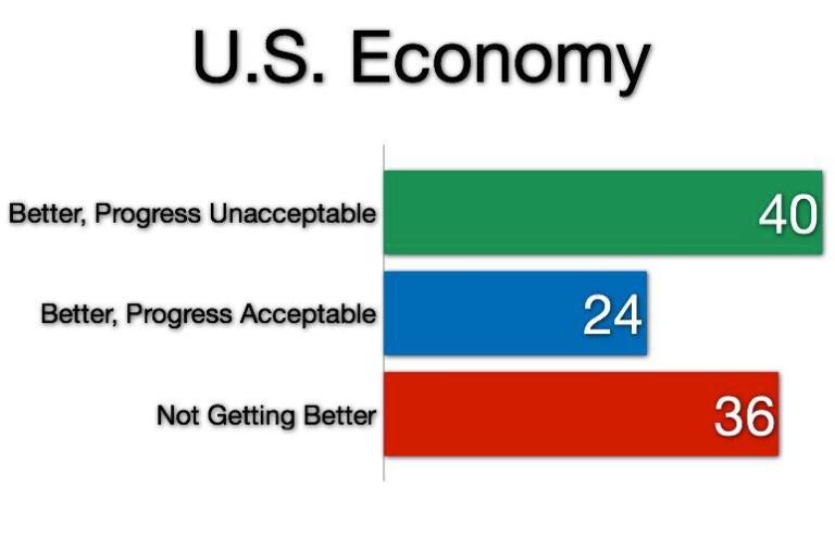 Poll: 76% say the economy stinks