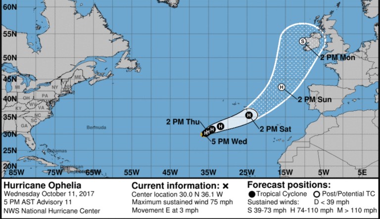 The forecasters believe Hurricane Ophelia, which has 75 mph sustained maximum winds, will strengthen as it heads in the direction of Ireland, but will weaken back into a tropical storm by early next week. (National Hurricane Center)