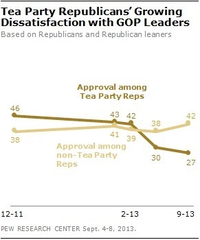 Tea Party abandoning GOP, just 3 in 10 approve of Republican leadership