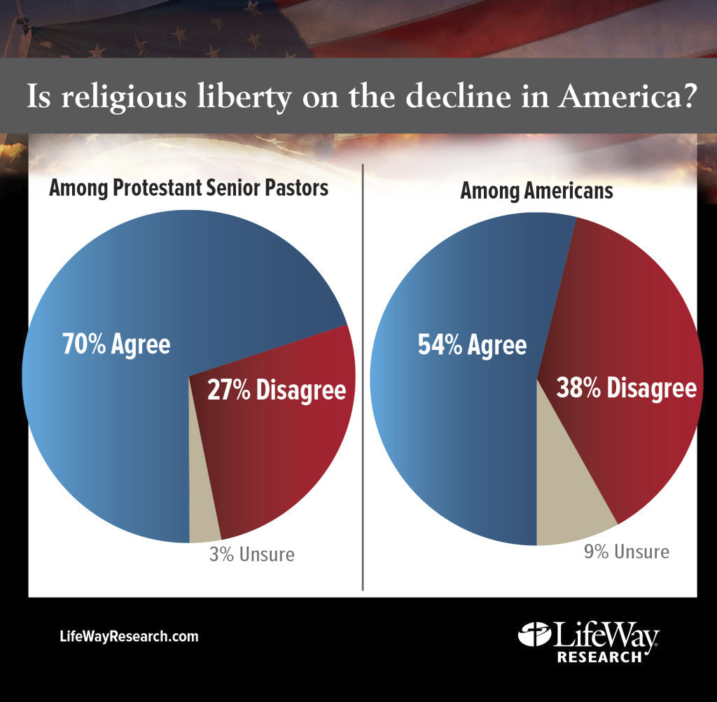 Poll: Christianity under attack, losing culture war