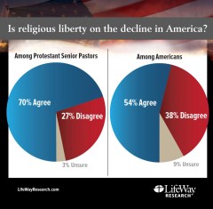 Poll: Christianity under attack, losing culture war
