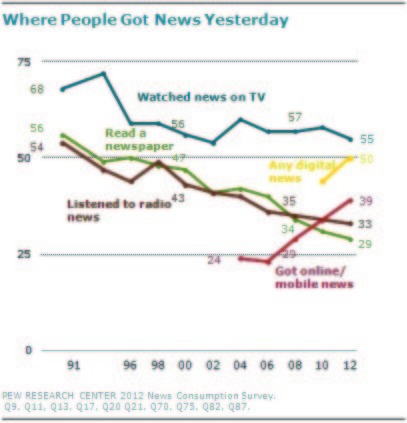 CNN, newspapers hammered as Americans turn to mobile news