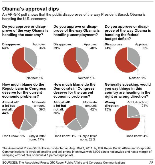 Obama escapes blame for economy