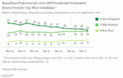 Poll: Newt’s GOP support ‘collapses’ vs Romney