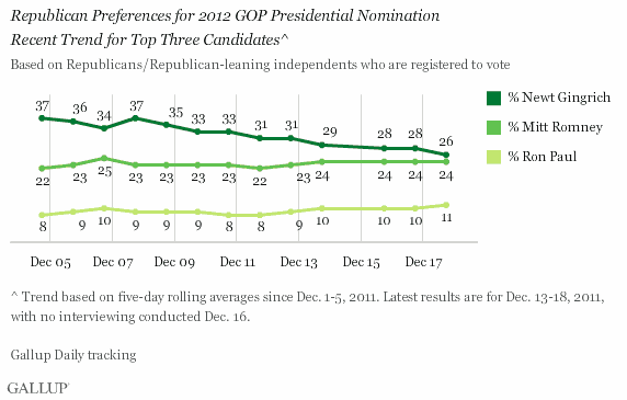 Poll: Newt’s GOP support ‘collapses’ vs Romney