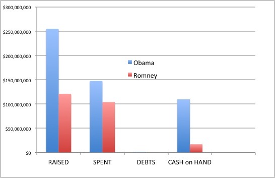 Obama campaign misleading on being outspent