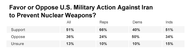 Americans Support U.S. Military Action Against Iran
