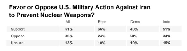 Americans Support U.S. Military Action Against Iran