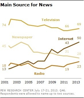 Pew: 50% get news on Internet, 64% of smartphone users read news on devices