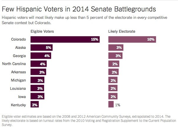 Chart by the New York Times' Nate Cohn on Hispanic voter presence in battleground states
