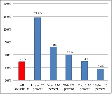 How Obama’s green energy policies are bad for the poor