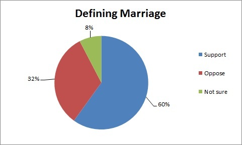 Poll: 60 percent of likely voters in states that don’t allow gay marriage want to keep it that way