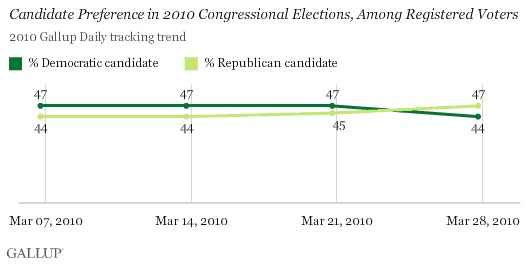 Obamacare’s Passage Caused a Bump All Right