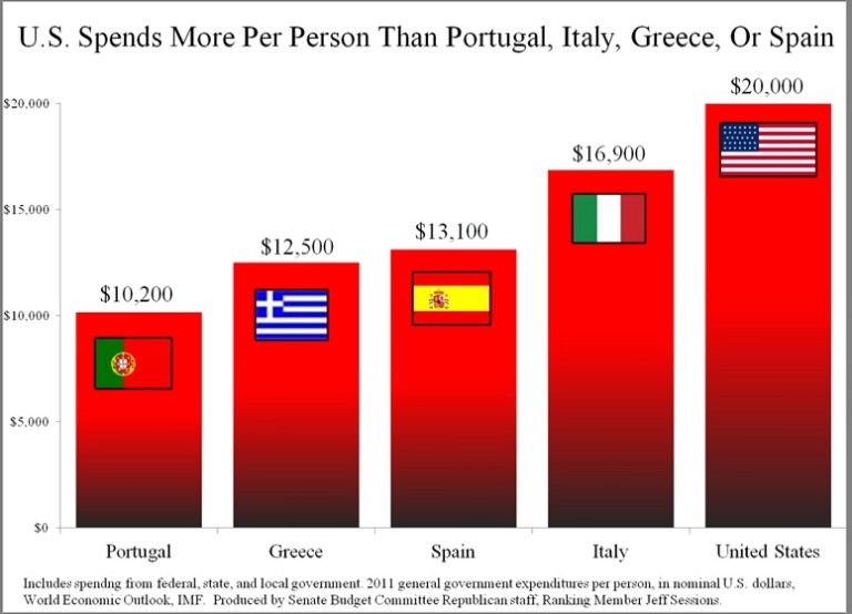 ‘U.S. Spends More Per Person than Portugal, Italy, Greece, or Spain’