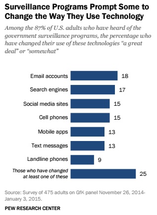 Reboot: Public hiding email, texts, Internet habits from snooping Feds