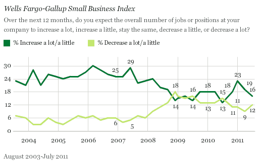Gallup: Small business confidence collapses