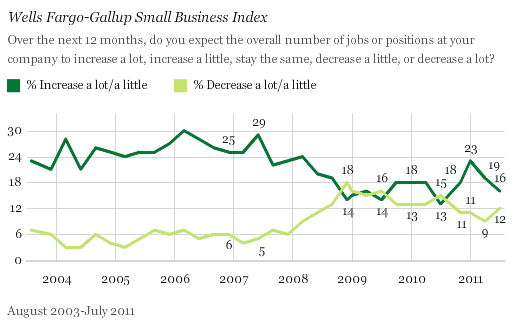 Gallup: Small business confidence collapses