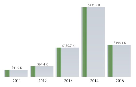 Feds Paid Politico $432K in 2014